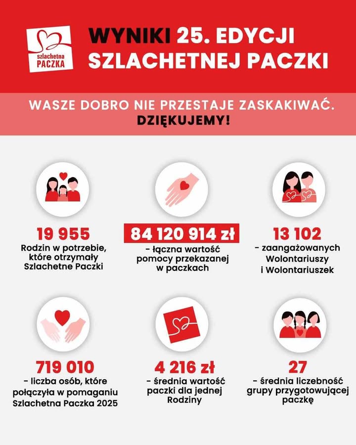 Weekend Cudów Szlachetnej Paczki w powiecie ropczycko-sędziszowskim